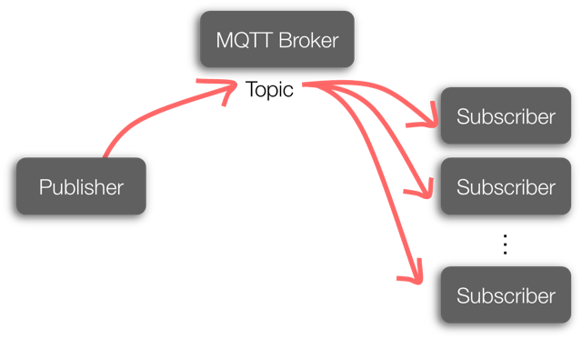 MQTT